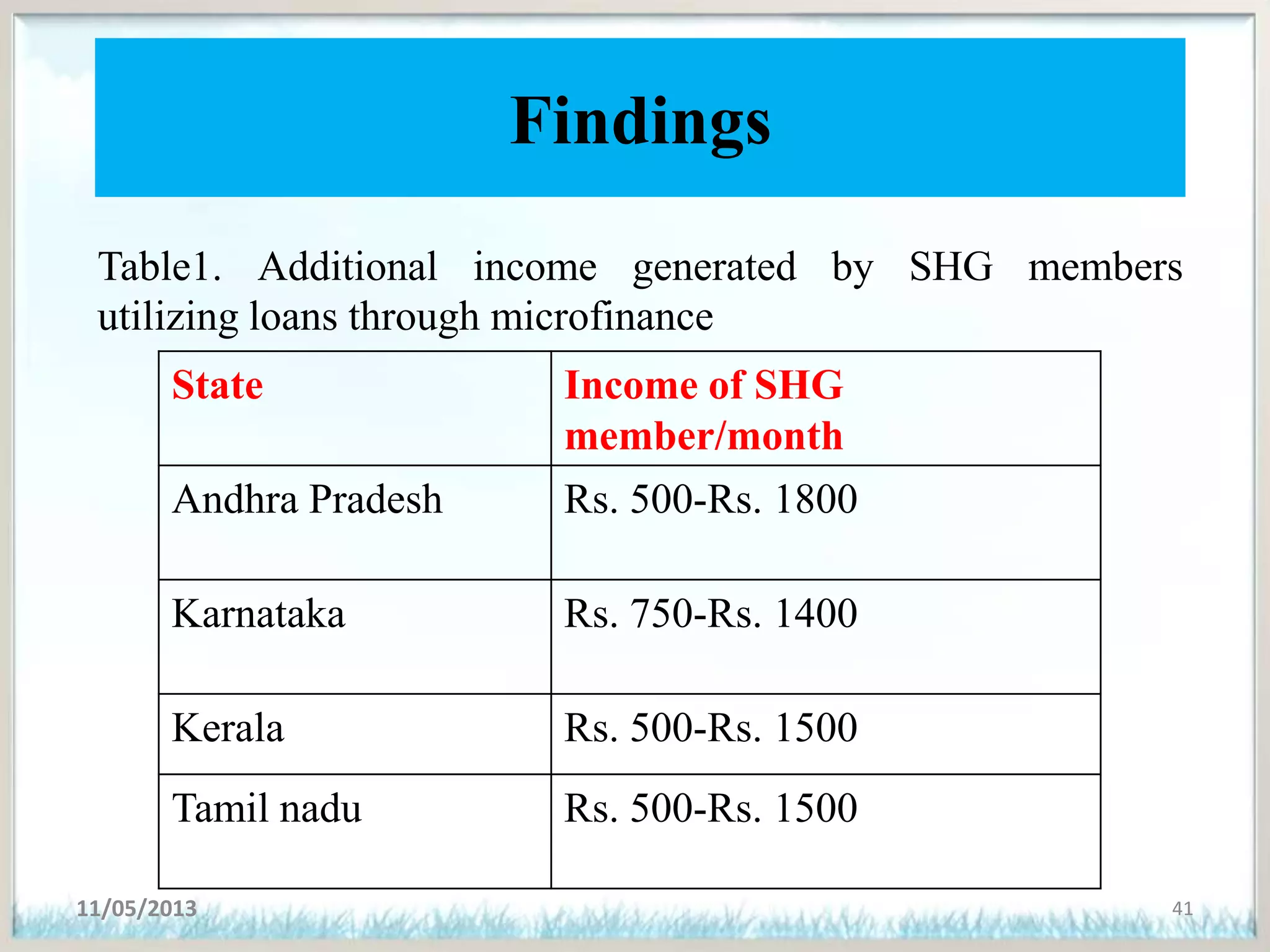 Findings
State Income of SHG
member/month
Andhra Pradesh Rs. 500-Rs. 1800
Karnataka Rs. 750-Rs. 1400
Kerala Rs. 500-Rs. 1500
Tamil nadu Rs. 500-Rs. 1500
11/05/2013 41
Table1. Additional income generated by SHG members
utilizing loans through microfinance
 