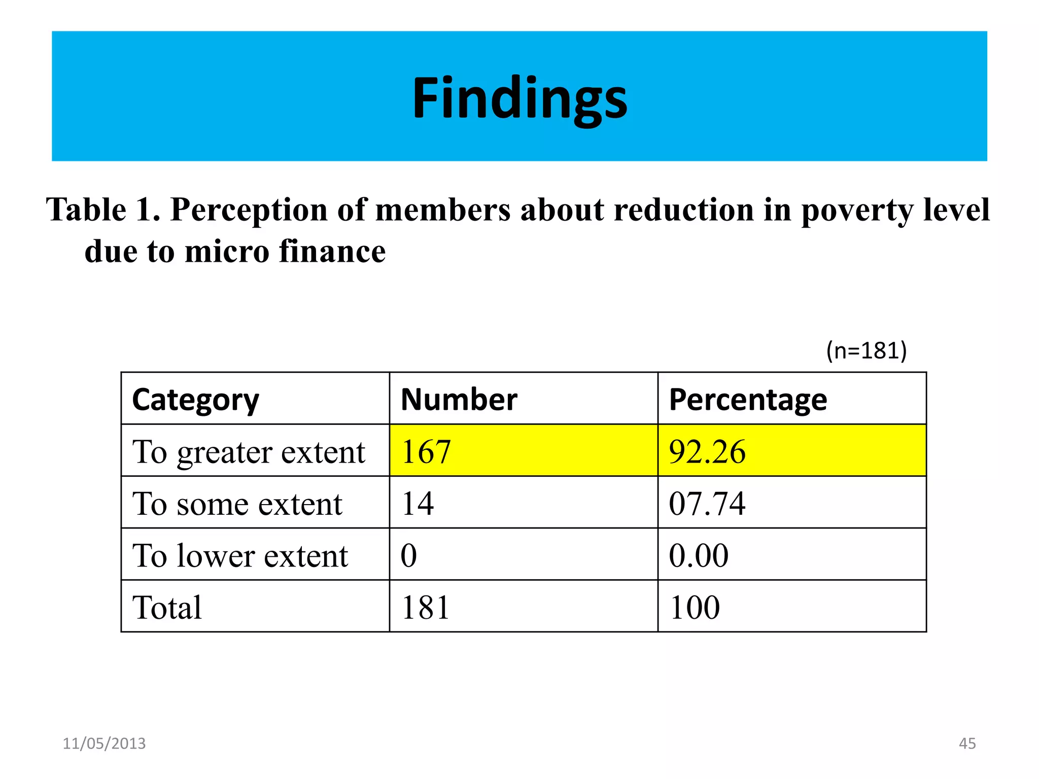 Findings
Table 1. Perception of members about reduction in poverty level
due to micro finance
11/05/2013 45
Category Number Percentage
To greater extent 167 92.26
To some extent 14 07.74
To lower extent 0 0.00
Total 181 100
(n=181)
 