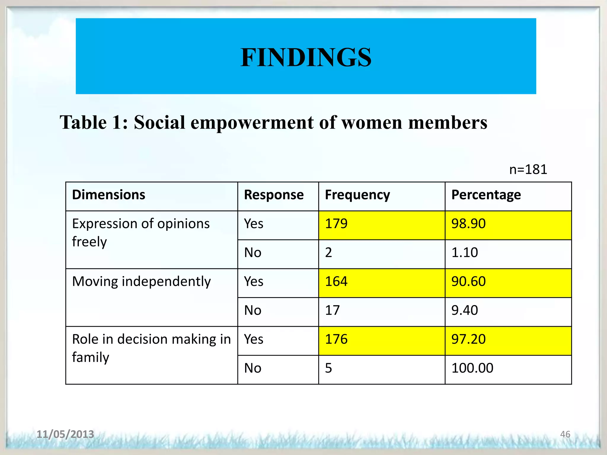 FINDINGS
Table 1: Social empowerment of women members
11/05/2013 46
Dimensions Response Frequency Percentage
Expression of opinions
freely
Yes 179 98.90
No 2 1.10
Moving independently Yes 164 90.60
No 17 9.40
Role in decision making in
family
Yes 176 97.20
No 5 100.00
n=181
 