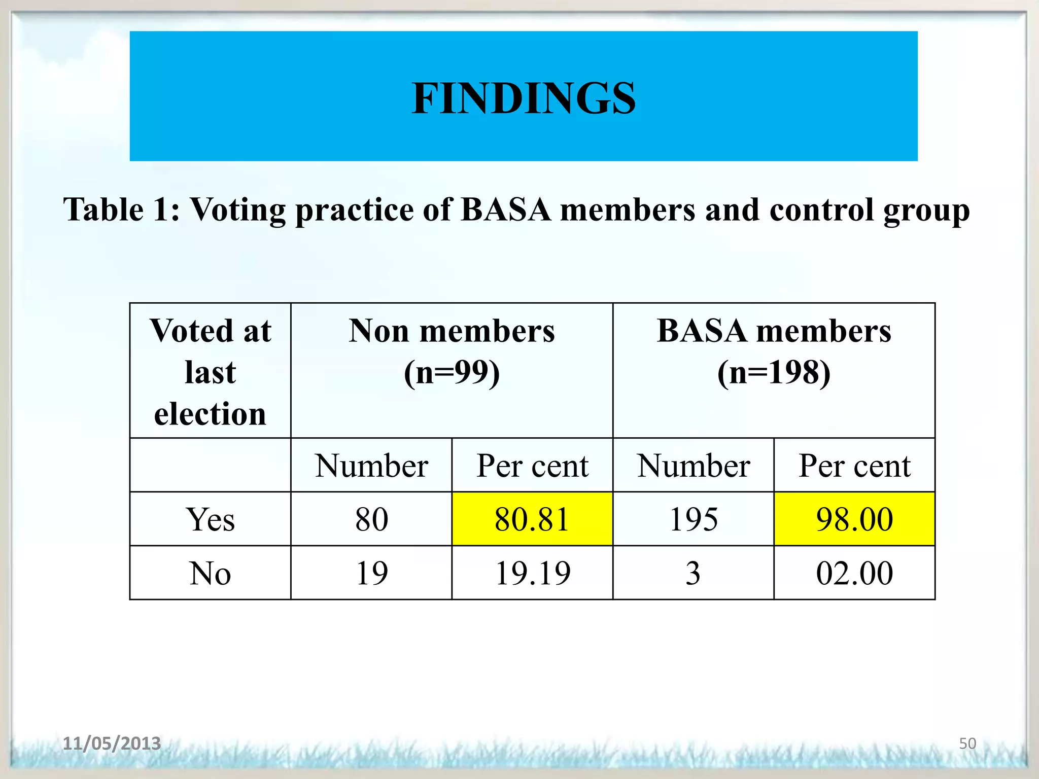 FINDINGS
Table 1: Voting practice of BASA members and control group
11/05/2013 50
Voted at
last
election
Non members
(n=99)
BASA members
(n=198)
Number Per cent Number Per cent
Yes 80 80.81 195 98.00
No 19 19.19 3 02.00
 