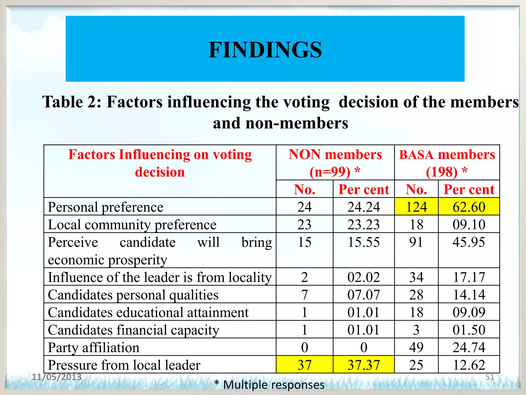 FINDINGS
11/05/2013 51
Factors Influencing on voting
decision
NON members
(n=99) *
BASA members
(198) *
No. Per cent No. Per cent
Personal preference 24 24.24 124 62.60
Local community preference 23 23.23 18 09.10
Perceive candidate will bring
economic prosperity
15 15.55 91 45.95
Influence of the leader is from locality 2 02.02 34 17.17
Candidates personal qualities 7 07.07 28 14.14
Candidates educational attainment 1 01.01 18 09.09
Candidates financial capacity 1 01.01 3 01.50
Party affiliation 0 0 49 24.74
Pressure from local leader 37 37.37 25 12.62
* Multiple responses
Table 2: Factors influencing the voting decision of the members
and non-members
 