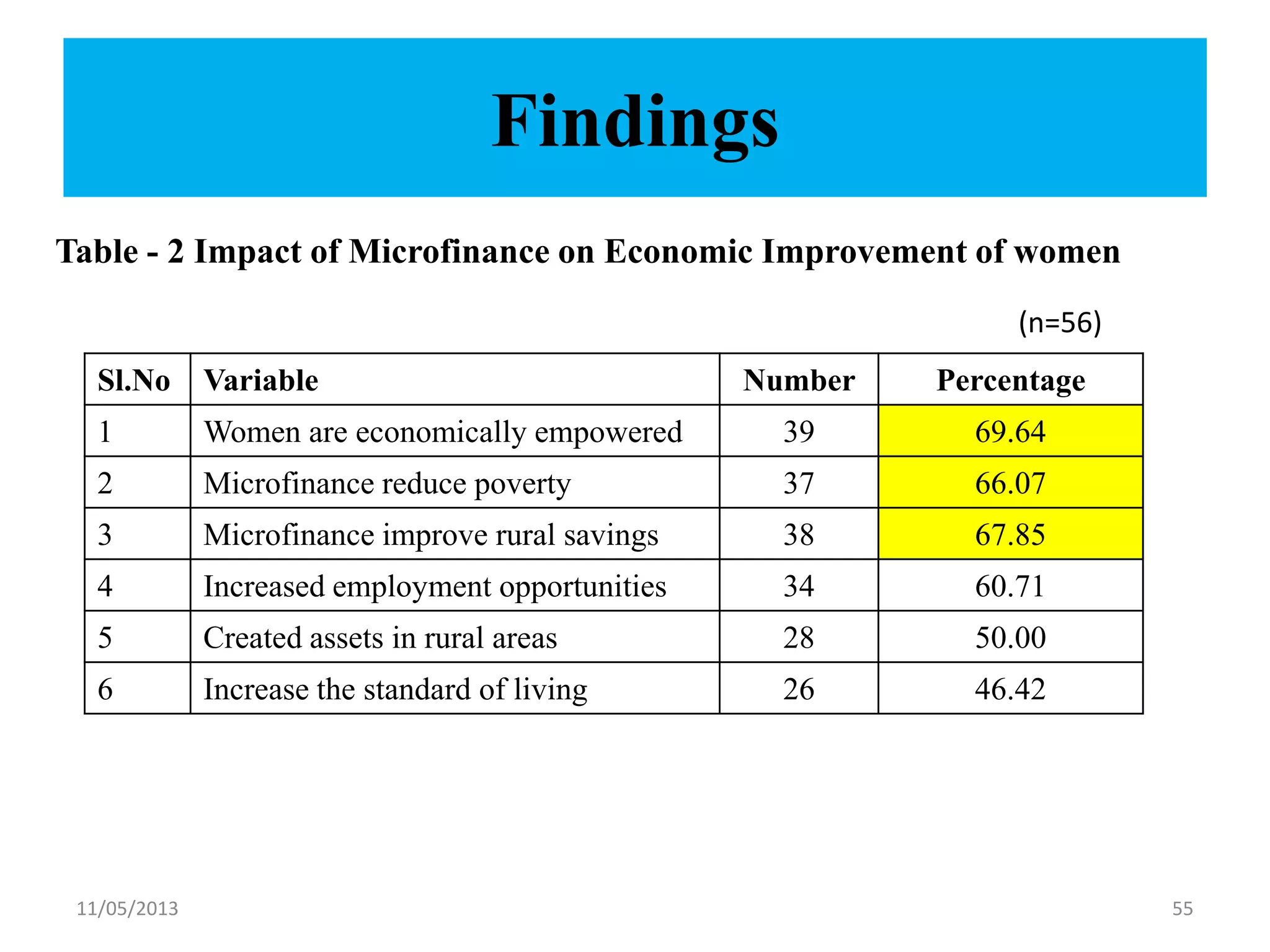 Findings
Table - 2 Impact of Microfinance on Economic Improvement of women
11/05/2013 55
Sl.No Variable Number Percentage
1 Women are economically empowered 39 69.64
2 Microfinance reduce poverty 37 66.07
3 Microfinance improve rural savings 38 67.85
4 Increased employment opportunities 34 60.71
5 Created assets in rural areas 28 50.00
6 Increase the standard of living 26 46.42
(n=56)
 