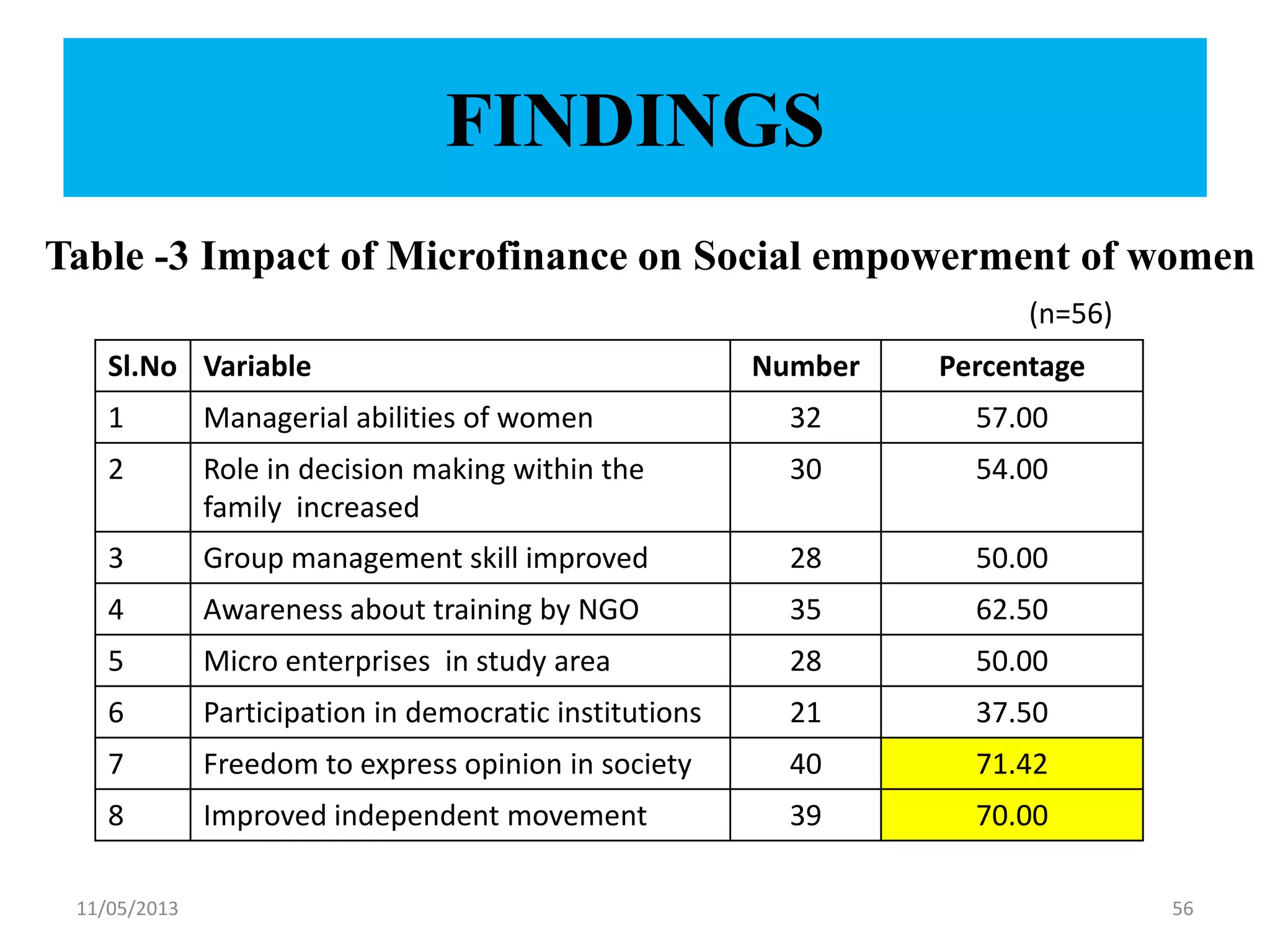 FINDINGS
Table -3 Impact of Microfinance on Social empowerment of women
11/05/2013 56
Sl.No Variable Number Percentage
1 Managerial abilities of women 32 57.00
2 Role in decision making within the
family increased
30 54.00
3 Group management skill improved 28 50.00
4 Awareness about training by NGO 35 62.50
5 Micro enterprises in study area 28 50.00
6 Participation in democratic institutions 21 37.50
7 Freedom to express opinion in society 40 71.42
8 Improved independent movement 39 70.00
(n=56)
 
