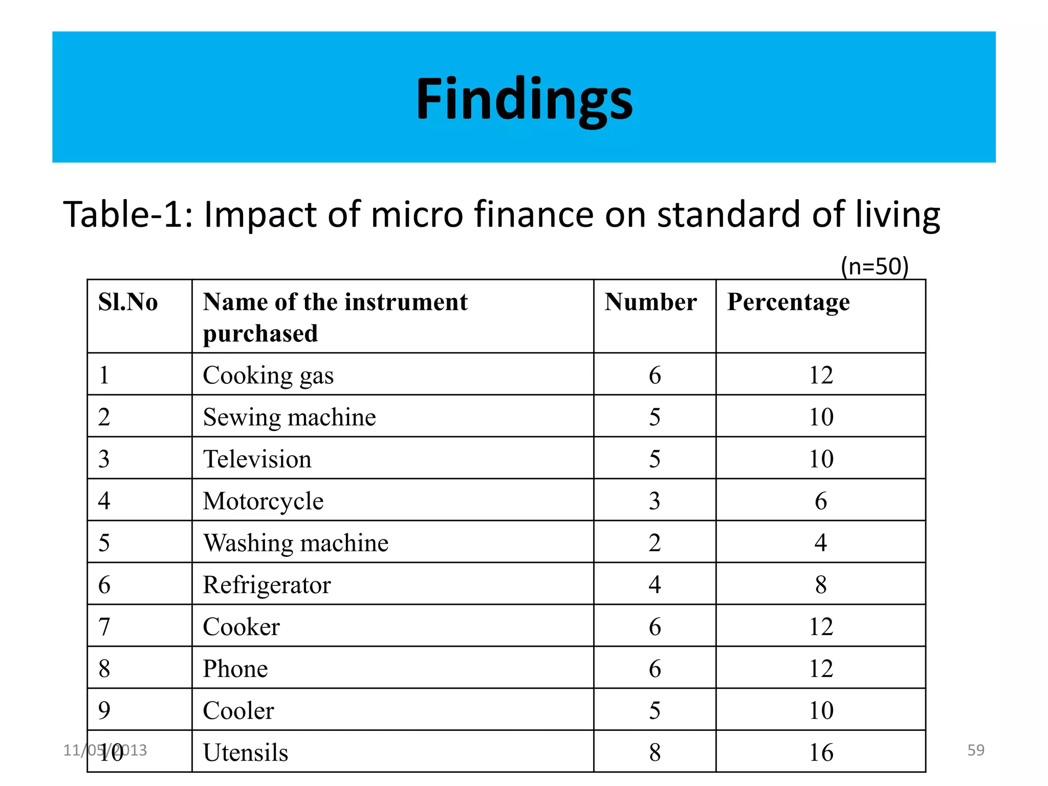 Findings
Table-1: Impact of micro finance on standard of living
11/05/2013 59
Sl.No Name of the instrument
purchased
Number Percentage
1 Cooking gas 6 12
2 Sewing machine 5 10
3 Television 5 10
4 Motorcycle 3 6
5 Washing machine 2 4
6 Refrigerator 4 8
7 Cooker 6 12
8 Phone 6 12
9 Cooler 5 10
10 Utensils 8 16
(n=50)
 