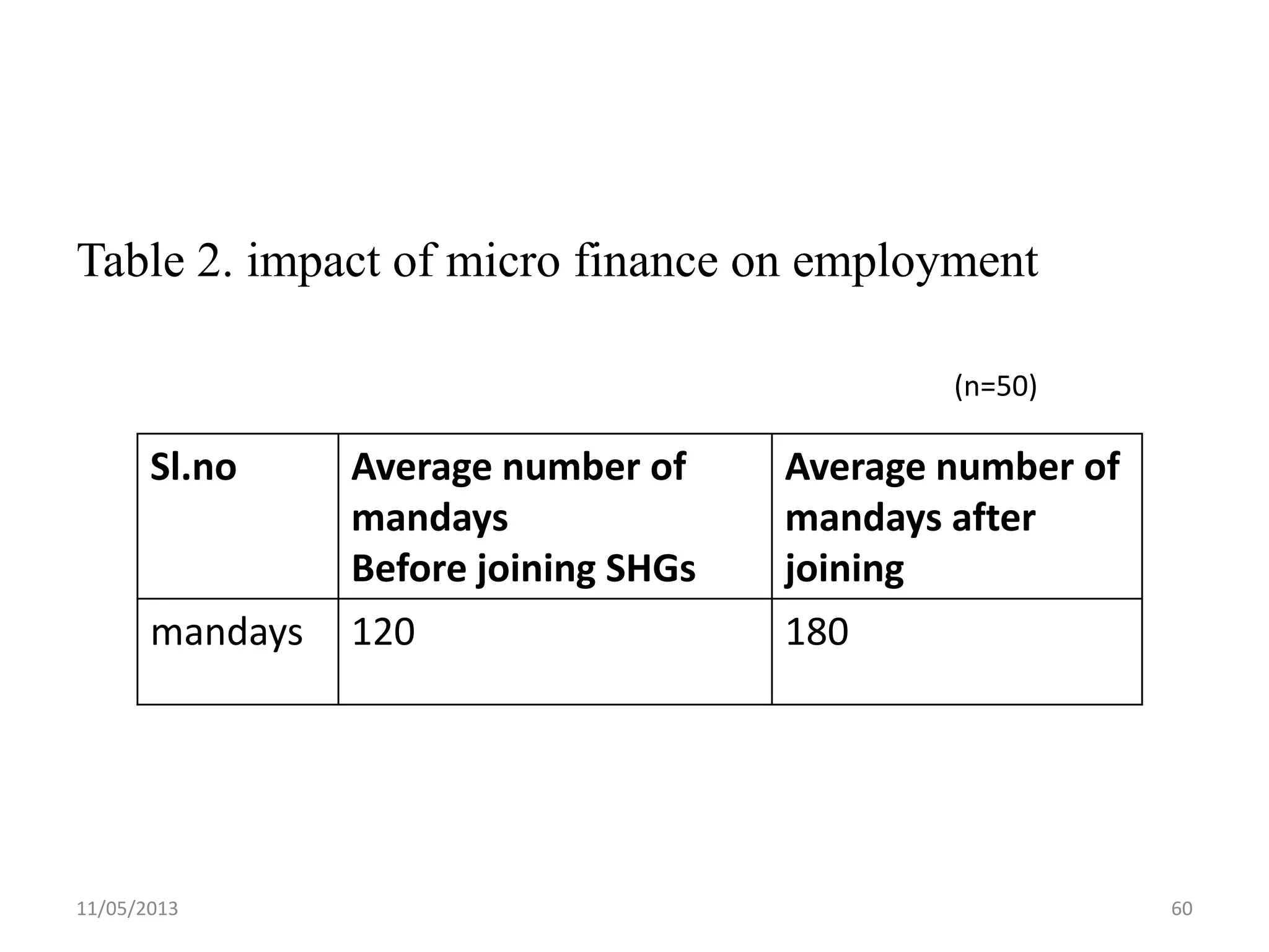 Table 2. impact of micro finance on employment
11/05/2013 60
Sl.no Average number of
mandays
Before joining SHGs
Average number of
mandays after
joining
mandays 120 180
(n=50)
 