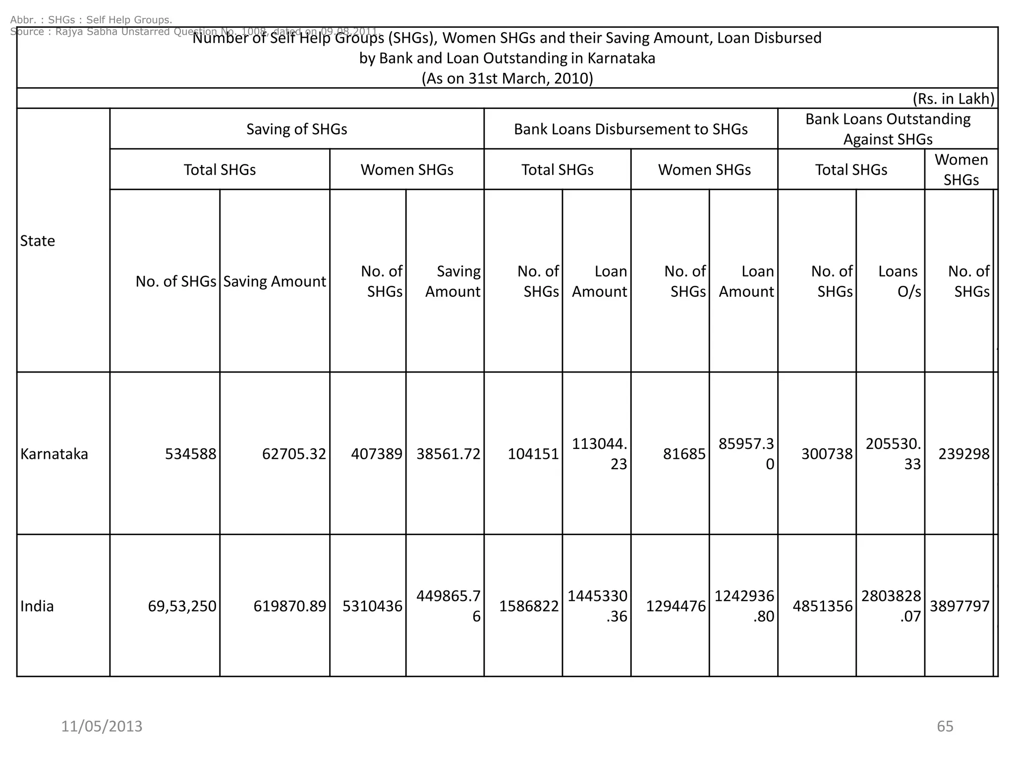 Number of Self Help Groups (SHGs), Women SHGs and their Saving Amount, Loan Disbursed
by Bank and Loan Outstanding in Karnataka
(As on 31st March, 2010)
(Rs. in Lakh)
State
Saving of SHGs Bank Loans Disbursement to SHGs
Bank Loans Outstanding
Against SHGs
Total SHGs Women SHGs Total SHGs Women SHGs Total SHGs
Women
SHGs
No. of SHGs Saving Amount
No. of
SHGs
Saving
Amount
No. of
SHGs
Loan
Amount
No. of
SHGs
Loan
Amount
No. of
SHGs
Loans
O/s
No. of
SHGs
L
o
a
n
s
O
/
s
Karnataka 534588 62705.32 407389 38561.72 104151
113044.
23
81685
85957.3
0
300738
205530.
33
239298
1
6
8
7
1
0
.
1
India 69,53,250 619870.89 5310436
449865.7
6
1586822
1445330
.36
1294476
1242936
.80
4851356
2803828
.07
3897797
2
3
0
3
0
3
6
11/05/2013 65
Abbr. : SHGs : Self Help Groups.
Source : Rajya Sabha Unstarred Question No. 1008, dated on 09.08.2011.
 
