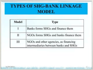 TYPES OF SHG-BANK LINKAGE
MODEL
11/05/2013 17
Model Type
I Banks forms SHGs and finance them
II NGOs forms SHGs and banks finance them
III NGOs and other agencies, as financing
intermediaries between banks and SHGs
 