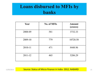11/05/2013 21
Year No. of MFIs Amount
(crores)
2008-09 581 3732.33
2009-10 779 10728.50
2010-11 471 8448.96
2011-12 465 5206.29
Loans disbursed to MFIs by
banks
Source: Status of Micro-finance in India- 2012, NABARD
 