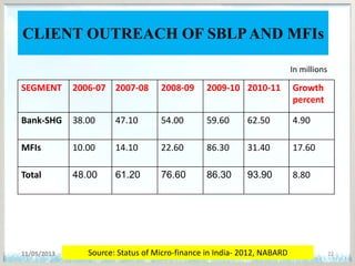 CLIENT OUTREACH OF SBLPAND MFIs
SEGMENT 2006-07 2007-08 2008-09 2009-10 2010-11 Growth
percent
Bank-SHG 38.00 47.10 54.00 59.60 62.50 4.90
MFIs 10.00 14.10 22.60 86.30 31.40 17.60
Total 48.00 61.20 76.60 86.30 93.90 8.80
11/05/2013 22
In millions
Source: Status of Micro-finance in India- 2012, NABARD
 