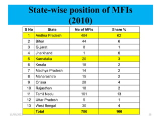 State-wise position of MFIs
(2010)
S No State No of MFIs Share %
1 Andhra Pradesh 484 62
2 Bihar 44 6
3 Gujarat 8 1
4 Jharkhand 1 0
5 Karnataka 20 3
6 Kerala 18 2
7 Madhya Pradesh 14 2
8 Maharashtra 15 2
9 Orissa 28 4
10 Rajasthan 18 2
11 Tamil Nadu 101 13
12 Uttar Pradesh 5 1
13 West Bengal 30 4
Total 786 100
11/05/2013 23
 