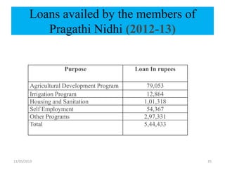 Loans availed by the members of
Pragathi Nidhi (2012-13)
Purpose Loan In rupees
Agricultural Development Program 79,053
Irrigation Program 12,864
Housing and Sanitation 1,01,318
Self Employment 54,367
Other Programs 2,97,331
Total 5,44,433
11/05/2013 35
 