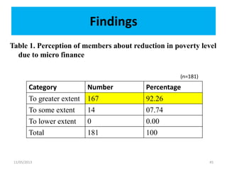 Findings
Table 1. Perception of members about reduction in poverty level
due to micro finance
11/05/2013 45
Category Number Percentage
To greater extent 167 92.26
To some extent 14 07.74
To lower extent 0 0.00
Total 181 100
(n=181)
 