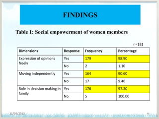 FINDINGS
Table 1: Social empowerment of women members
11/05/2013 46
Dimensions Response Frequency Percentage
Expression of opinions
freely
Yes 179 98.90
No 2 1.10
Moving independently Yes 164 90.60
No 17 9.40
Role in decision making in
family
Yes 176 97.20
No 5 100.00
n=181
 