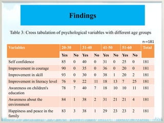Findings
Table 3: Cross tabulation of psychological variables with different age groups
11/05/2013 47
Variables 20-30 31-40 41-50 51-60 Total
Yes No Yes No Yes No Yes No
Self confidence 85 0 40 0 31 0 25 0 181
Improvement in courage 90 0 35 0 36 0 20 0 181
Improvement in skill 93 0 30 0 38 1 20 2 181
Improvement in literacy level 76 9 22 11 18 13 7 25 181
Awareness on children's
education
78 7 40 7 18 10 10 11 181
Awareness about the
environment
84 1 38 2 31 21 21 4 181
Happiness and peace in the
family
83 3 38 1 29 23 23 2 181
n-=181
 