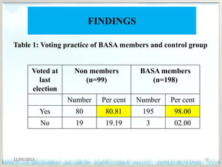FINDINGS
Table 1: Voting practice of BASA members and control group
11/05/2013 50
Voted at
last
election
Non members
(n=99)
BASA members
(n=198)
Number Per cent Number Per cent
Yes 80 80.81 195 98.00
No 19 19.19 3 02.00
 