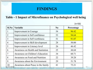 FINDINGS
11/05/2013 54
Table - 1 Impact of Microfinance on Psychological well being
Sl.No Variable No Percentage
1 Improvement in Courage 54 96.42
2 Improvement in Self confidence 53 94.64
3 Improvement in Self worthiness 51 91.07
4 Improvement in Skill development 28 50.00
5 Improvement in Literacy level 26 46.42
6 Awareness on Health and Sanitation 25 44.64
7 Awareness on Children’s Education 34 60.71
8 Awareness on Food and Nutrition 22 39.28
9 Awareness about the Environment 29 51.78
10 Awareness about Peace in the family 41 73.21
(n=56)
 