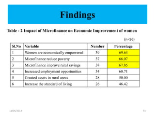 Findings
Table - 2 Impact of Microfinance on Economic Improvement of women
11/05/2013 55
Sl.No Variable Number Percentage
1 Women are economically empowered 39 69.64
2 Microfinance reduce poverty 37 66.07
3 Microfinance improve rural savings 38 67.85
4 Increased employment opportunities 34 60.71
5 Created assets in rural areas 28 50.00
6 Increase the standard of living 26 46.42
(n=56)
 