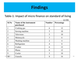 Findings
Table-1: Impact of micro finance on standard of living
11/05/2013 59
Sl.No Name of the instrument
purchased
Number Percentage
1 Cooking gas 6 12
2 Sewing machine 5 10
3 Television 5 10
4 Motorcycle 3 6
5 Washing machine 2 4
6 Refrigerator 4 8
7 Cooker 6 12
8 Phone 6 12
9 Cooler 5 10
10 Utensils 8 16
(n=50)
 