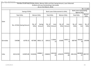Number of Self Help Groups (SHGs), Women SHGs and their Saving Amount, Loan Disbursed
by Bank and Loan Outstanding in Karnataka
(As on 31st March, 2010)
(Rs. in Lakh)
State
Saving of SHGs Bank Loans Disbursement to SHGs
Bank Loans Outstanding
Against SHGs
Total SHGs Women SHGs Total SHGs Women SHGs Total SHGs
Women
SHGs
No. of SHGs Saving Amount
No. of
SHGs
Saving
Amount
No. of
SHGs
Loan
Amount
No. of
SHGs
Loan
Amount
No. of
SHGs
Loans
O/s
No. of
SHGs
L
o
a
n
s
O
/
s
Karnataka 534588 62705.32 407389 38561.72 104151
113044.
23
81685
85957.3
0
300738
205530.
33
239298
1
6
8
7
1
0
.
1
India 69,53,250 619870.89 5310436
449865.7
6
1586822
1445330
.36
1294476
1242936
.80
4851356
2803828
.07
3897797
2
3
0
3
0
3
6
11/05/2013 65
Abbr. : SHGs : Self Help Groups.
Source : Rajya Sabha Unstarred Question No. 1008, dated on 09.08.2011.
 