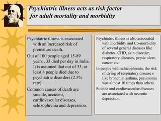 Psychiatric illness acts as risk factor
for adult mortality and morbidity
Psychiatric illness is associated
with an increased risk of
premature death.
Out of 100 people aged 15-89
years , 33 died per day in India.
It is assumed that out of 33, at
least 8 people died due to
psychiatric disorders (2.5%
rate).
Common causes of death are
suicide, accident,
cardiovascular diseases,
schizophrenia and depression.
Psychiatric illness is also associated
with morbidity and Co-morbidity
of several general diseases like
diabetes, CHD, skin disorder,
respiratory diseases, peptic ulcer,
cancer etc.
In people with schizophrenia, the risk
of dying of respiratory disease s
like bronchial asthma, pneumonia
was almost 10 times than others.
Suicide and cardiovascular diseases
are associated with neurotic
depression.
 
