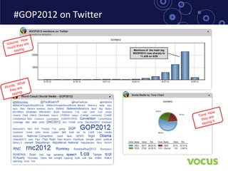 #GOP2012 on Twitter


                      Mentions of the hash tag
                      #GOP2012 rose sharply to
                           11,429 on 8/29
 
