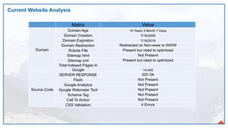 Current Website Analysis
5
Matrix Value
Domain
Domain Age 10 Years 3 Month 7 Days
Domain Creation 7/18/2008
Domain Expiration 7/18/2019
Domain Redirection Redirected on Non-www to WWW
Robots File Present but need to optimized
Sitemap html Not Present
Sitemap xml Present but need to optimized
Total Indexed Pages In
Google 14,400
Source Code
SERVER RESPONSE 200 Ok
Flash Not Present
Google Analytics Not Present
Google Webmster Tool Not Present
Schema Tag Not Present
Call To Action Not Present
CSS Validation 4 Errors
 
