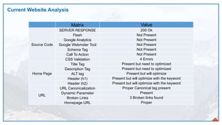 Current Website Analysis
6
Matrix Value
Source Code
SERVER RESPONSE 200 Ok
Flash Not Present
Google Analytics Not Present
Google Webmster Tool Not Present
Schema Tag Not Present
Call To Action Not Present
CSS Validation 4 Errors
Home Page
Title Tag Present but need to optimized
Description Tag Present but need to optimized
ALT tag Present but will optimize
Header (h1) Present but will optimize with the keyword
Header (h2) Present but will optimize with the keyword
URL
URL Canonicalization Proper Canonical tag present
Dynamic Parameter Present
Broken Links 3 Broken links found
Homepage URL Proper
 
