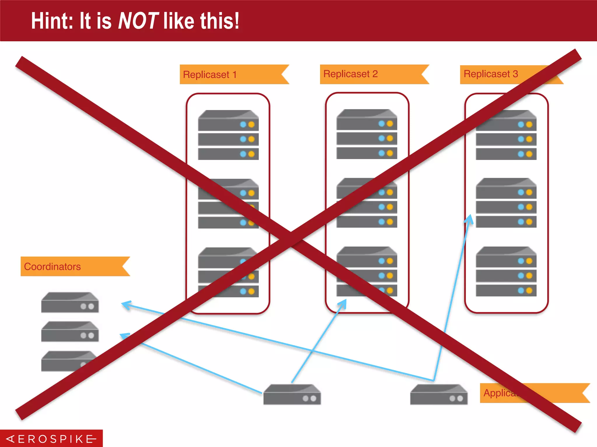 Hint: It is NOT like this!
Replicaset 1 Replicaset 2 Replicaset 3
Application
Coordinators
 