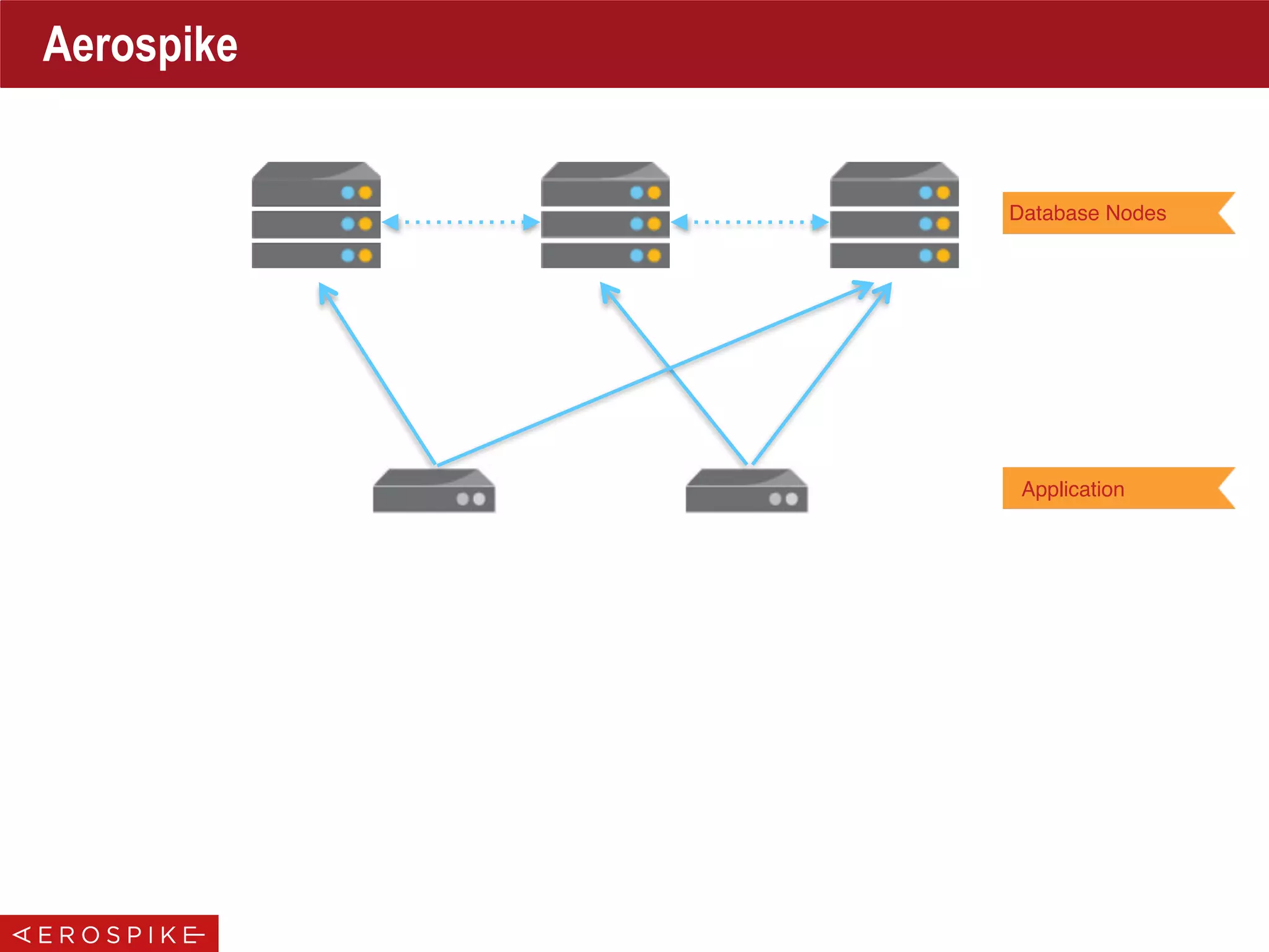 Aerospike
Database Nodes
Application
 