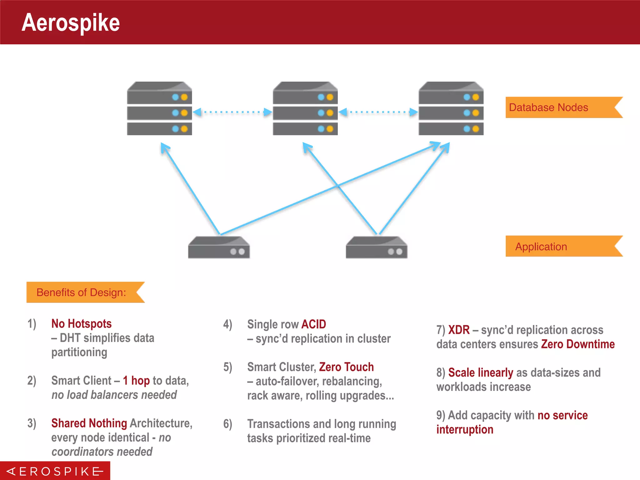 Aerospike
Database Nodes
Application
1) No Hotspots  
– DHT simplifies data
partitioning
2) Smart Client – 1 hop to data,
no load balancers needed
3) Shared Nothing Architecture,  
every node identical - no
coordinators needed
7) XDR – sync’d replication across
data centers ensures Zero Downtime
8) Scale linearly as data-sizes and
workloads increase
9) Add capacity with no service
interruption
4) Single row ACID  
– sync’d replication in cluster
5) Smart Cluster, Zero Touch  
– auto-failover, rebalancing,
rack aware, rolling upgrades...
6) Transactions and long running
tasks prioritized real-time
Benefits of Design:
 