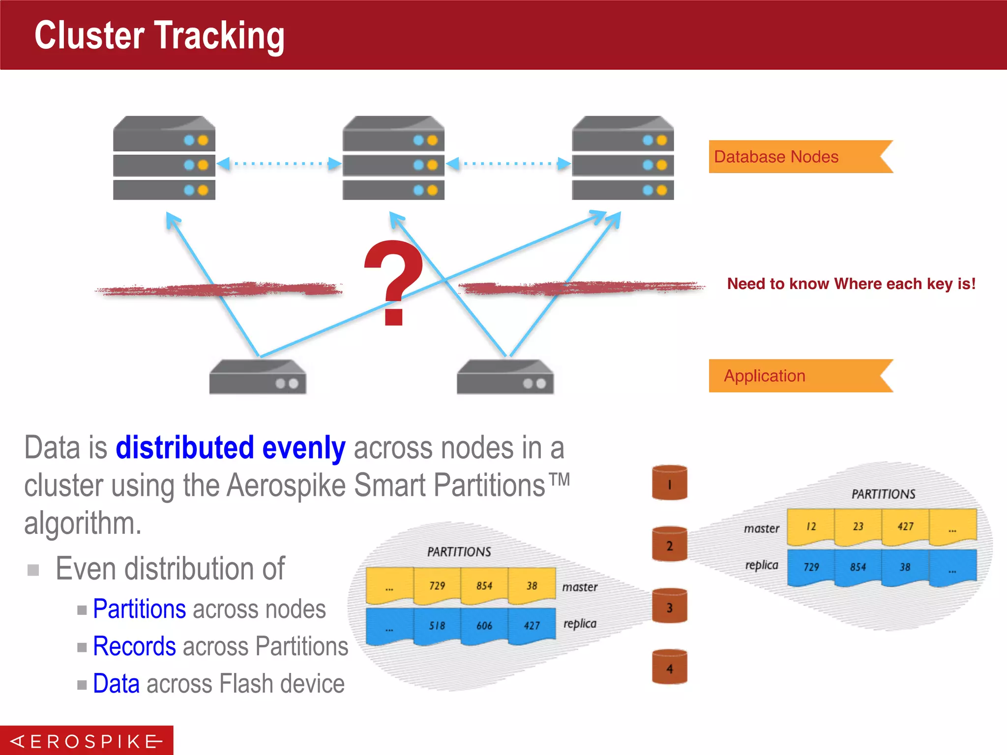 Database Nodes
Application
Cluster Tracking
Data is distributed evenly across nodes in a
cluster using the Aerospike Smart Partitions™
algorithm.
■ Even distribution of
■Partitions across nodes
■Records across Partitions
■Data across Flash device
? Need to know Where each key is!
 