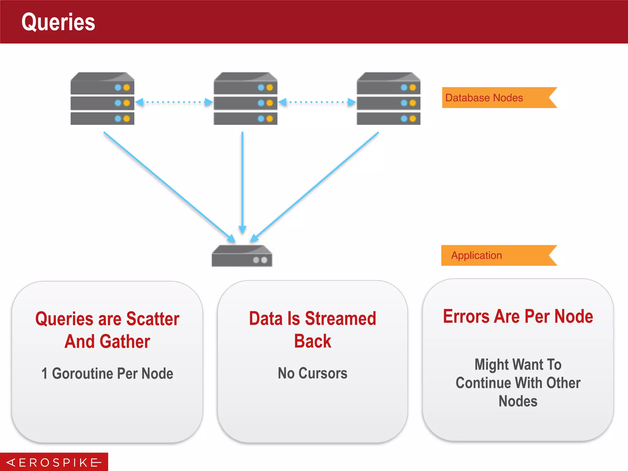 Database Nodes
Application
Queries
1 Goroutine Per Node
Queries are Scatter
And Gather
No Cursors
Data Is Streamed
Back
Might Want To
Continue With Other
Nodes
Errors Are Per Node
 