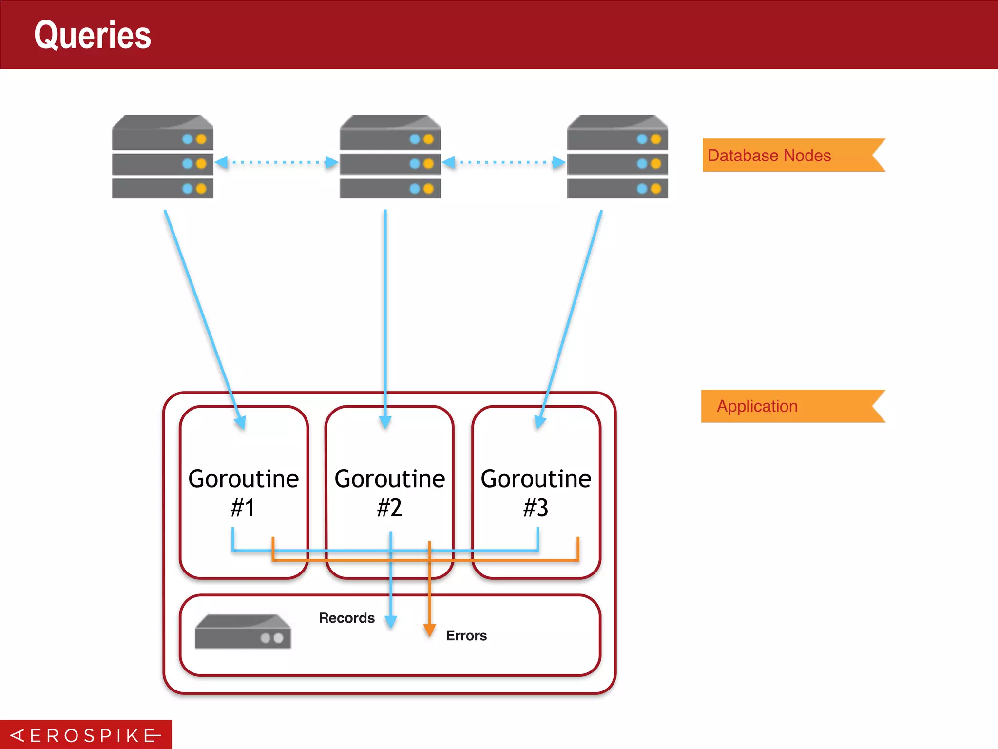 Database Nodes
Application
Queries
Goroutine
#1
Goroutine
#2
Goroutine
#3
Errors
Records
 