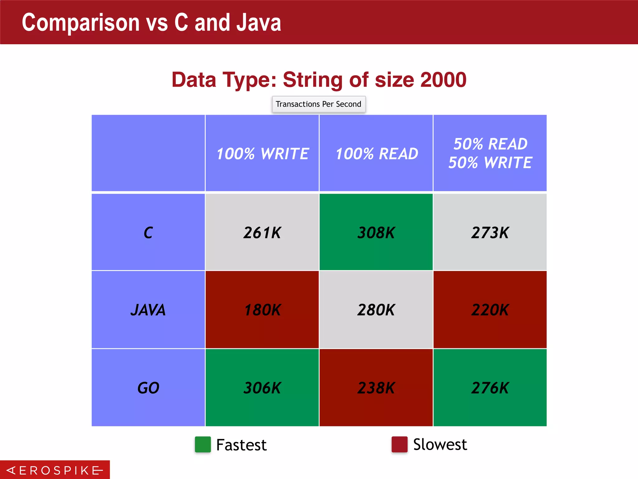 Comparison vs C and Java
100% WRITE 100% READ
50% READ
50% WRITE
C 261K 308K 273K
JAVA 180K 280K 220K
GO 306K 238K 276K
Data Type: String of size 2000
Fastest Slowest
Transactions Per Second
 