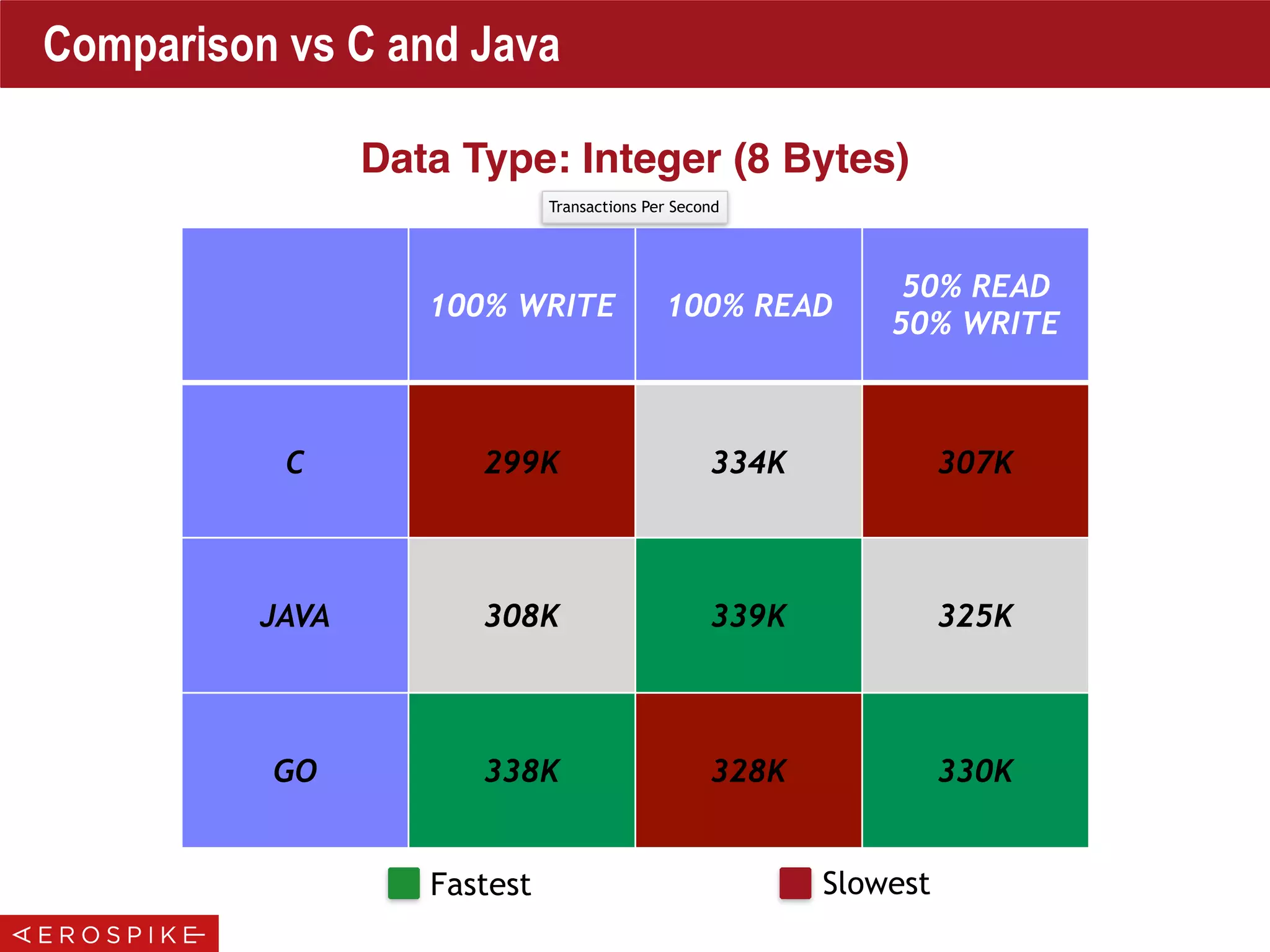 Comparison vs C and Java
100% WRITE 100% READ
50% READ
50% WRITE
C 299K 334K 307K
JAVA 308K 339K 325K
GO 338K 328K 330K
Data Type: Integer (8 Bytes)
Fastest Slowest
Transactions Per Second
 