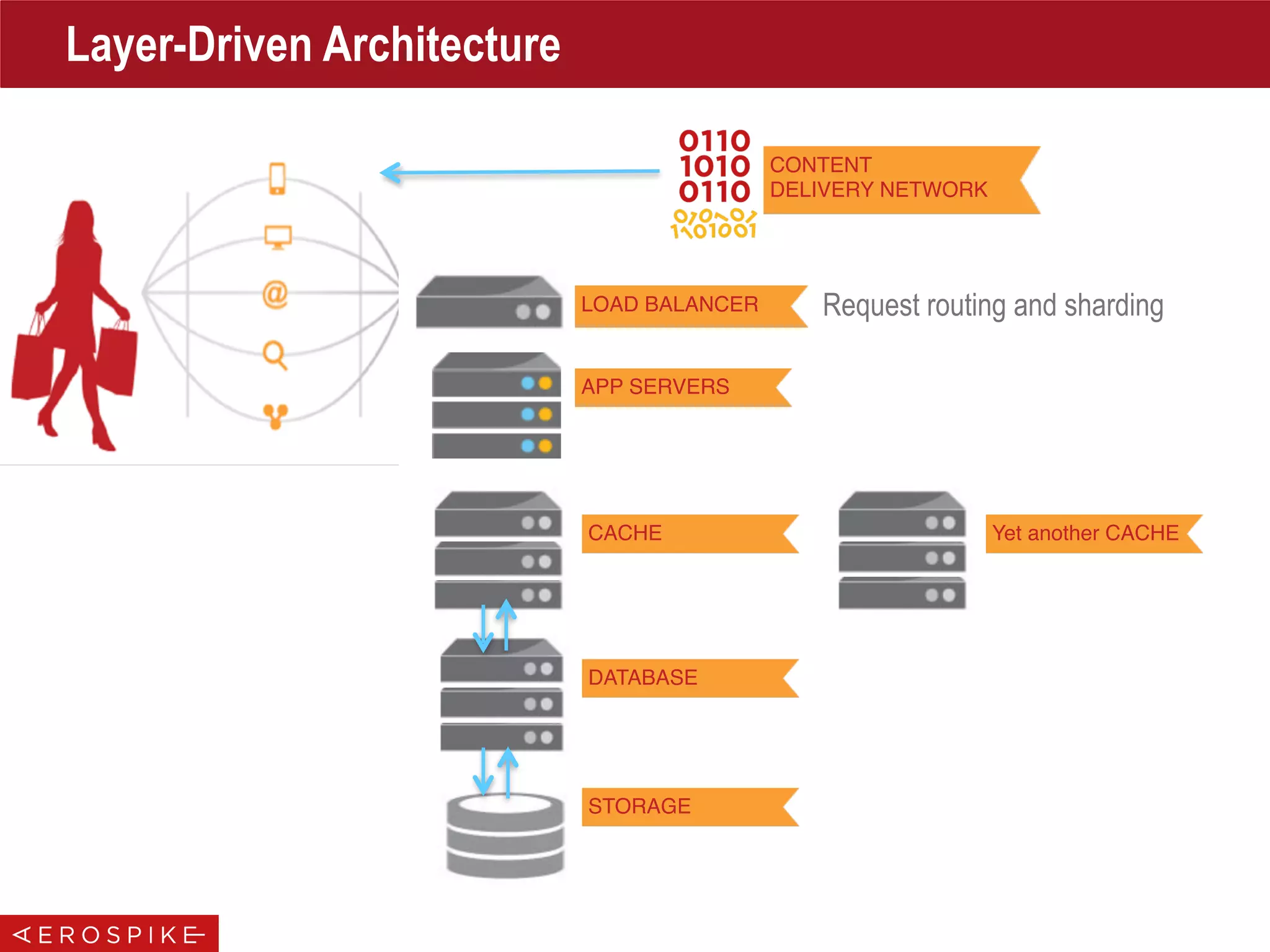 Layer-Driven Architecture
Request routing and sharding
APP SERVERS
CACHE
DATABASE
STORAGE
CONTENT
DELIVERY NETWORK
LOAD BALANCER
Yet another CACHE
 