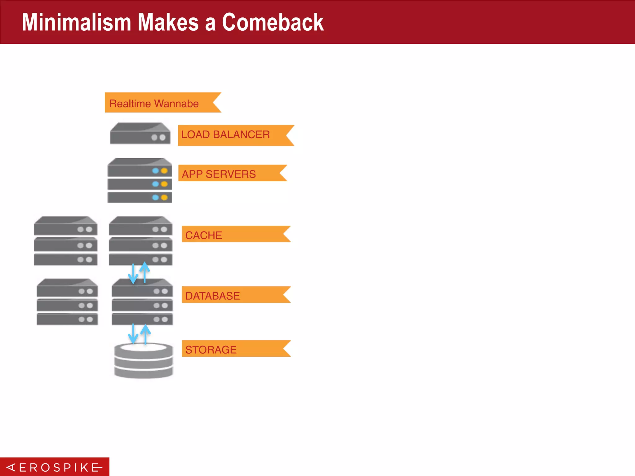 Minimalism Makes a Comeback
APP SERVERS
CACHE
DATABASE
STORAGE
Realtime Wannabe
LOAD BALANCER
 