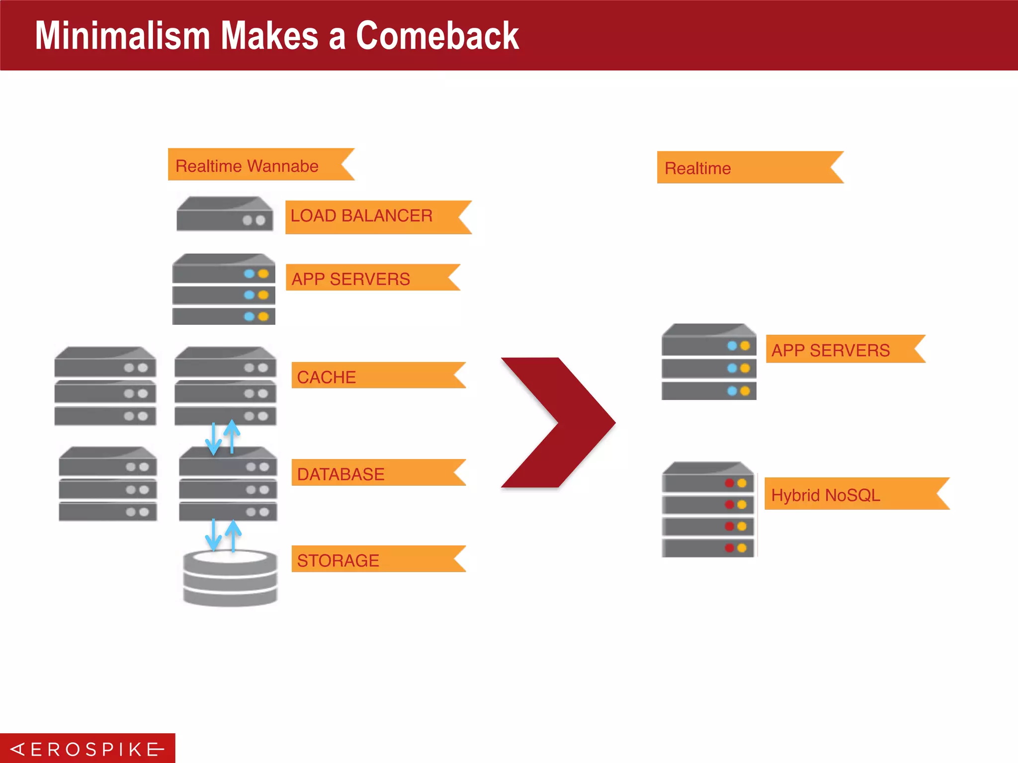 Minimalism Makes a Comeback
APP SERVERS
Hybrid NoSQL
Realtime Wannabe Realtime
APP SERVERS
CACHE
DATABASE
STORAGE
LOAD BALANCER
 