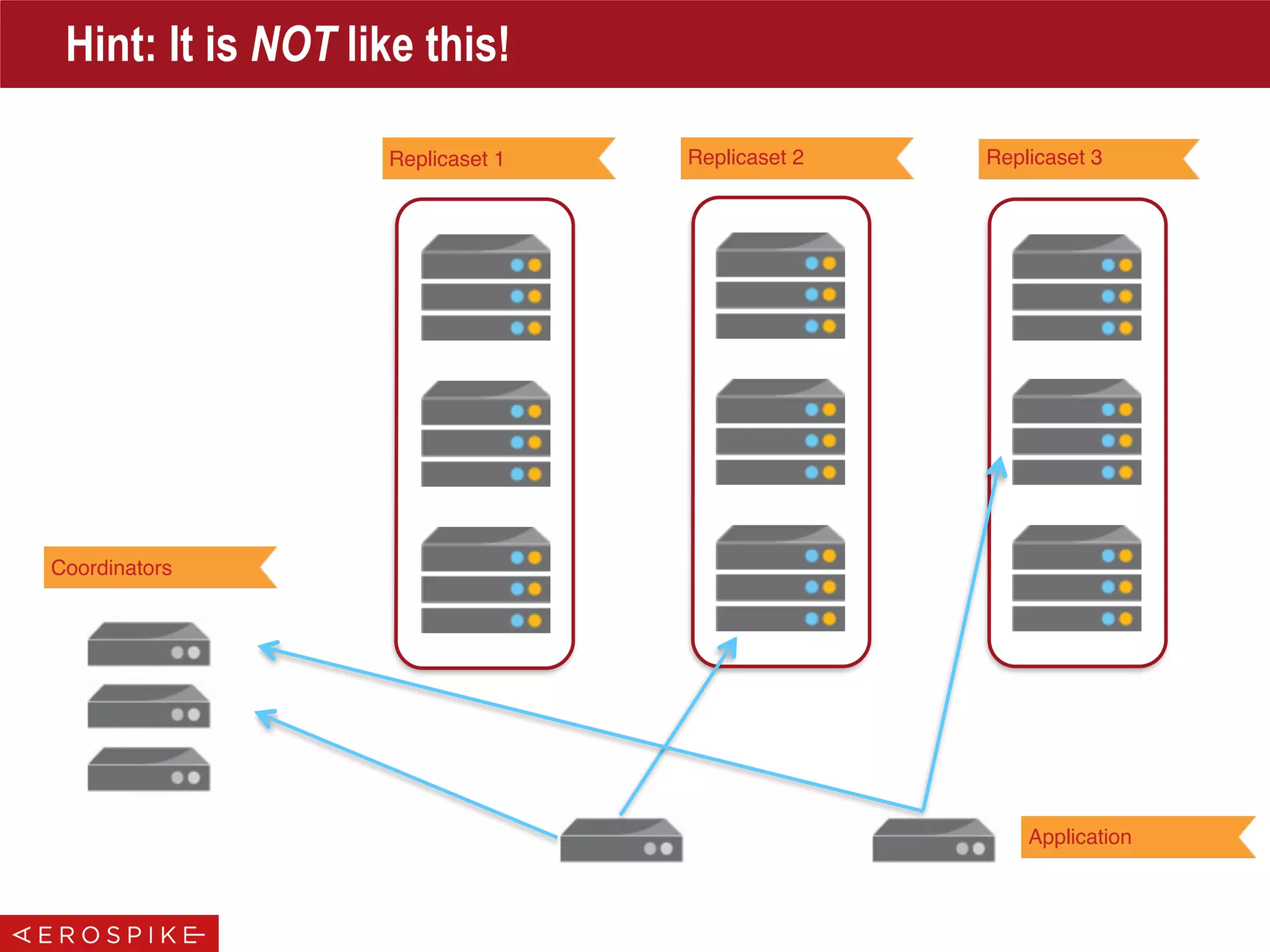 Hint: It is NOT like this!
Replicaset 1 Replicaset 2 Replicaset 3
Application
Coordinators
 