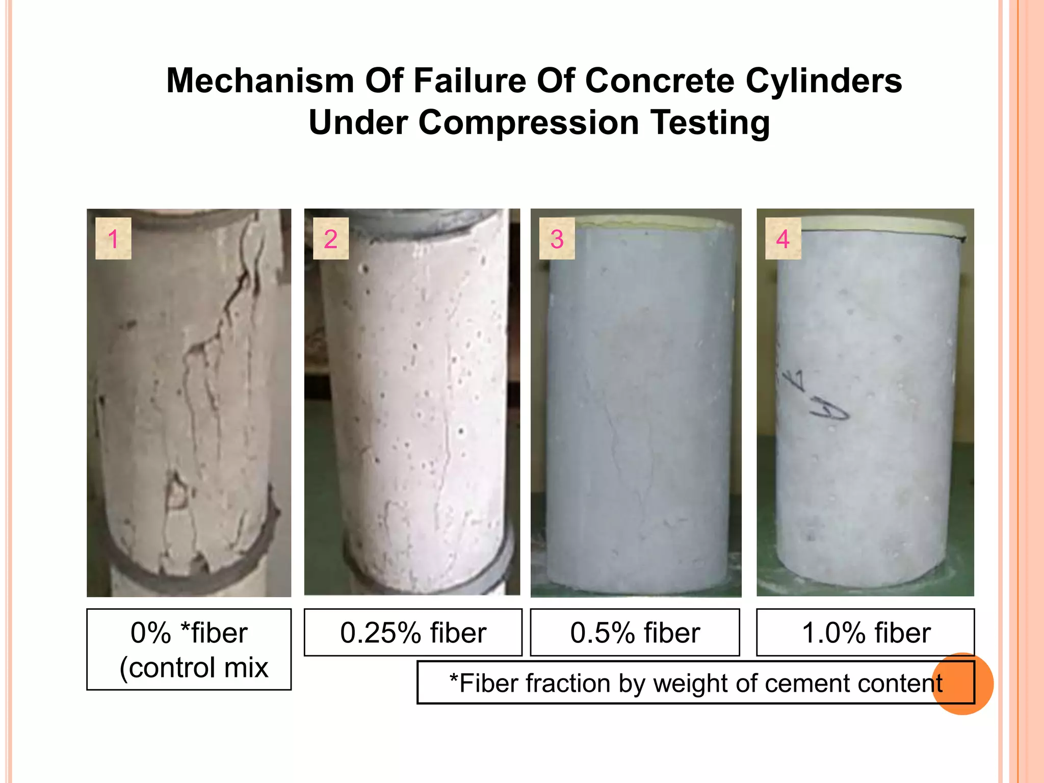 Mechanism Of Failure Of Concrete Cylinders
Under Compression Testing

1

0% *fiber
(control mix

2

3

0.25% fiber

4

0.5% fiber

1.0% fiber

*Fiber fraction by weight of cement content

 