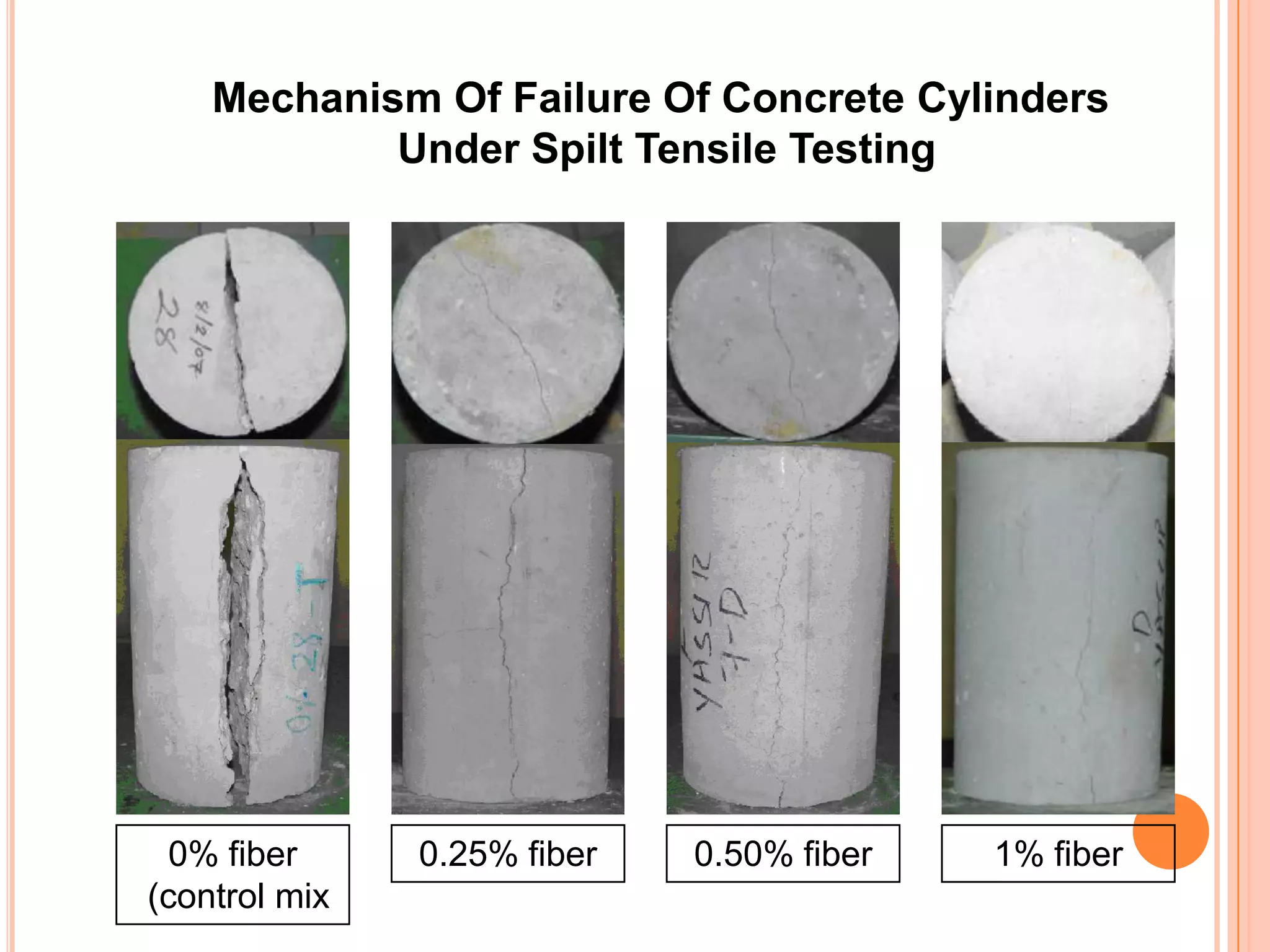 Mechanism Of Failure Of Concrete Cylinders
Under Spilt Tensile Testing

0% fiber
(control mix

0.25% fiber

0.50% fiber

1% fiber

 
