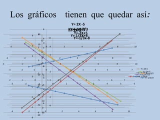 Los gráficos tienen que quedar así:
                                                                                               Y= 2X -5
                                                      8                                      Y=-6,5X-7/3
                                                                                              Y=-x+3/2
                                                                                             Y=-2X-5
                                              20
                                              4                                                 Y=-2X+5
                                    8                                                         Y= 1/3X+8
                                                      6         10                              Y=-1/3x-8
                                                    12
                                                      0
                                              10
           -4                  -2   6                      0     8                   2                            4                   6           8                      10
                                              2       4
                                                10
                                               0 -2              6
                                    4
     -4                  -2                      02                          2                        4                       6               8                10
                                              0
-4                  -2                                8          4
                                              -10 0                          2                            4                       6               8                         10
                                    2                 -4
                                                       0
          -3        -2                   -1                0             1                    2                   3           4           5           6             7           Y=-2X-5
                                                                 2                                                                                                                 Y=-2X+5
                                              -2                                                                                                                                Y=2X-5Y=-x+3/2
                                              -20 6
                                                  -2                                                                                                                           Y=-6,5X-7/3
                                    0                                                                                                                                   Y=-2X-5 1/3X+8
                                                                                                                                                                             Y=
                                                  -6                                                                                                                                 Y=-1/3x-8
          -2        -1                    0                    1 0           2                    3                   4           5           6           7
               -3         -2                   -1 -4
                                              -30 4                  0                   1                    2           3               4           5                 6
                                    -2        -4
                                                  -8            -2

                                              -40     -6
                                    -4                2         -4
                                              -6
                                                    -10
                                                     -8
                                              -50               -6
                                    -6                0
               -4              -2                          0                     2                        4                   6               8               10
                                              -8 -10
                                                  -12
                                              -60
                                    -8
 