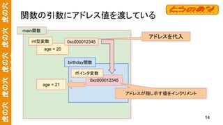 虎の穴　虎の穴　虎の穴　虎の穴　虎の穴
虎の穴 関数の引数にアドレス値を渡している
main関数
age = 20
int型変数
birthday関数
0xc000012345
ポインタ変数
age = 21
アドレスを代入
アドレスが指し示す値をインクリメント
0xc000012345
14
 