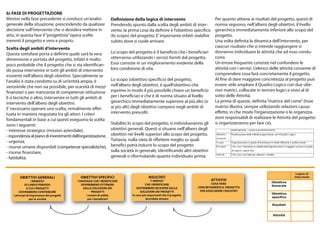 b) FASE DI PROGETTAZIONE
Mentre nella fase precedente si conduce un’analisi                 Definizione della logica di intervento                          Per quanto attiene ai risultati del progetto, questi di
generale della situazione, prescindendo da qualsiasi               Prendendo spunto dalla scelta degli ambiti di inter-            norma seguono, nell’albero degli obiettivi, il livello
decisione sull’intervento che si desidera mettere in               vento, la prima cosa da definire è l’obiettivo specifico        gerarchico immediatamente inferiore allo scopo del
atto, in questa fase il “progettista” opera scelte                 (lo scopo) del progetto. E’ importante infatti stabilire        progetto.
inerenti il progetto e vero e proprio.                             subito dove si vuole arrivare.                                  Una volta definita la dinamica dell’intervento, per
Scelta degli ambiti d’intervento                                                                                                   ciascun risultato che si intende raggiungere si
Questa sottofase porta a definire quale sarà la vera               Lo scopo del progetto è il beneficio che i beneficiari          dovranno individuare le attività che ad esso condu-
dimensione o portata del progetto. Infatti è molto                 otterranno utilizzando i servizi forniti dal progetto.          cono.
poco probabile che il progetto che si sta identifican-             Esso consiste in un miglioramento evidente della                Un errore frequente consiste nel confondere le
do possa intervenire in tutti gli ambiti di intervento             loro condizione di vita.                                        attività con i servizi. L’elenco delle attività consente di
esistenti nell’albero degli obiettivi. Specialmente se                                                                             comprendere cosa farà concretamente il progetto.
l’analisi è stata condotta su di un’entità ampia, è                Lo scopo (obiettivo specifico) del progetto,                    Al fine di dare maggiore concretezza al progetto può
verosimile che non sia possibile, per scarsità di mezzi            nell’albero degli obiettivi, è quell’obiettivo che              essere utile ampliare il Quadro Logico con due ulte-
finanziari o per mancanza di competenze istituziona-               esprime in modo il più possibile chiaro un beneficio            riori matrici, collocate in termini logici e visivi al di
li o tecniche o altro, intervenire in tutti gli ambiti di          per i beneficiari e che è di norma situato al livello           sotto delle Attività.
intervento dell’albero degli obiettivi.                            gerarchico immediatamente superiore al più alto (o              La prima di queste, definita “matrice del come” (how
E’ necessario operare una scelta, nrmalmente effet-                ai più alti) degli obiettivi compresi negli ambiti di           matrix) illustra, sempre utilizzando relazioni causa-
tuata in maniera negoziata tra gli attori. I criteri               intervento prescelti.                                           effetto, in che modo l’organizzazione o le organizza-
fondamentali in base a cui questi eseguono la scelta                                                                               zioni responsabili di realizzare le Attività del progetto
sono i seguenti:                                                   Stabilito lo scopo del progetto, si individueranno gli          si organizzeranno per fare ciò.
- interesse strategico (mission aziendale),                        obiettivi generali. Questi si situano nell’albero degli                        HOW MA T R IX – L OG IC A DI INTE R V E NTO

- rispondenza al piano di investimenti dell’organizzazione,        obiettivi nei livelli superiori allo scopo del progetto.         Obiettivi     R ealizzazione delle Attività programmate con il Quadro Logico


- urgenza,                                                         Tuttavia, nulla vieta di riflettere meglio su quali              G enerali
                                                                                                                                    S c opo       Organizzazione in grado di funzionare in modo efficiente e profes s ionale

- risorse umane disponibili (competenze specialistiche),           benefici potrà indurre lo scopo del progetto                     R is ultati   C he cosa i funzionari o addetti dell’organizzazione in oggetto saranno in grado

- risorse finanziare,                                              sulla società in generale, identificando altri obiettivi                       di s apere, s apere fare


- fattibilità.                                                     generali o riformulando quanto individuato prima.                Attività      C he cosa s arà fatto per ottenere i ris ultati




                                                                                                                                                                                                                 Logica di
        OBIETTIVI GENERALI                    OBIETTIVI SPECIFICI                          RISULTATI                                                                                                            intervento
                   I BENEFICI               I VANTAGGI CHE I BENEFICIARI                     “I SERVIZI”                        ATTIVITA’
                                                                                                                                                                                              Obiettivo
             DI LUNGO PERIODO                  DOVREBBERO OTTENERE                       CHE I BENEFICIARI                      COSA FARA’
                                                                                                                                                                                              Generale
               A CUI I PROGETTI                 DALLE SOLUZIONI DEI                DOVREBBERO RICEVERE DALLE            CONCRETAMENTE IL PROGETTO
         DOVREBBERO CONTRIBUIRE                      PROGETTI                        SOLUZIONI DEI PROGETTI              PER ASSICURARE I RISULTATI
                                                                                                                                                                                              Obiettivo
    i principi di importanza dei progetti         i motivi di utilità          le cose più importanti che il progetto
                                                                                                                                                                                              specifico
                 per la società                    per i beneficiari                     dovrebbe attuare

                                                                                                                                                                                              Risultati


                                                                                                                                                                                               Attività
 