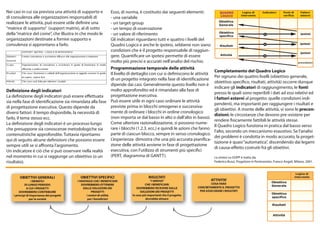 Nei casi in cui sia prevista una attività di supporto e                                      Esso, di norma, è costituito dai seguenti elementi:             QUADRO           Logica di      Indicatori     Fonti di       Fattori
                                                                                                                                                             LOGICO          intervento                     verifica       esterni
di consulenza alle organizzazioni responsabili di                                            - una variabile
                                                                                                                                                             Obiettivo
realizzare le attività, può essere utile definire una                                        - un target-group                                               Generale
“matrice di supporto” (support matrix), al di sotto                                          - un tempo di osservazione
della “matrice del come”, che illustra in che modo le                                        - un valore di riferimento                                      Obiettivo
                                                                                                                                                             specifico
                                                                                                                                                                                              +                            ipotesi

organizzazioni destinate a fornire supporto e                                                Gli indicatori riguardano tutti e quattro i livelli del
consulenza si approntano a farlo.                                                            Quadro Logico e anche le ipotesi, sebbene non siano              Risultati
                                                                                                                                                                                              +                           ipotesi


            S UP P OR T MA T R IX – L OG IC A DI INTE R V E NT O
                                                                                             condizioni che è il progetto responsabile di raggiun-                                                                        ipotesi
Obiettivi   F ornire consulenza e as s is tenza efficace alle organizzazioni o is tituzioni  gere. Quantificare un ipotesi permette di essere                 Attività                       +
G enerali
                                                                                             molto più precisi e accurati nell’analisi del rischio.                                                                      precondizioni
S c opo     Organizzazione di cons ulenza e as s is tenza in grado di funzionare in modo
            efficiente e profes s ionale                                                     Programmazione temporale delle attività
                                                                                                                                                          Completamento del Quadro Logico
R is ultati C he cosa i funzionari o addetti dell’organizzazione in oggetto saranno in grado Il livello di dettaglio con cui si definiscono le attività
            di s apere, s apere fare                                                                                                                      Per ognuno dei quattro livelli (obiettivo generale,
                                                                                             di un progetto integrato nella fase di identificazione
Attività    C he cosa s arà fatto per ottenere i ris ultati                                                                                               obiettivo specifico, risultati, attività) occorre dunque
                                                                                             dipende dai casi. Generalmente questo livello non è
                                                                                                                                                          indicare gli indicatori di raggiungimento, le fonti
Definizione degli indicatori                                                                 molto approfondito ed è rimandato alla fase di
                                                                                                                                                          presso le quali sono reperibili i dati ad essi relativi ed
La definizione degli indicatori può essere effettuata                                        progettazione esecutiva.
                                                                                                                                                          i fattori esterni al progetto: quelle condizioni indi-
sia nella fase di identificazione sia rimandata alla fase Può essere utile in ogni caso ordinare le attività                                              pendenti, ma importanti per raggiungere i risultati e
di progettazione esecutiva. Questo dipende da                                                previste prima in blocchi omogenei e successiva-
                                                                                                                                                          gli obiettivi. A monte delle attività, vi sono le precon-
diversi fattori: il tempo disponibile, la necessità di                                       mente di ordinare i blocchi in ordine cronologico
                                                                                                                                                          dizioni: le circostanze che devono pre-esistere per
farlo, il tema stesso ecc.                                                                   (non importa se dal basso in alto o dall’alto in basso).
                                                                                                                                                          rendere fisicamente fattibili le attività stesse.
La definizione degli indicatori è un processo lungo                                          Come ulteriore razionalizzazione, si possono nume-
                                                                                                                                                          Il Quadro Logico funziona in pratica dal basso verso
che presuppone sia conoscenze metodologiche sia                                              rare i blocchi (1.2.3. ecc.) e quindi le azioni che fanno
                                                                                                                                                          l’alto, secondo un meccanismo esaustivo. Se l’analisi
contenutistiche approfondite. Tuttavia riportiamo                                            parte di ciascun blocco, sempre in senso cronologico.
                                                                                                                                                          dei problemi è condotta in modo accurato, la proget-
qui di seguito alcune definizioni che possono essere L’esperienza dimostra che una più accurata pianifica-                                                tazione è quasi “automatica”, discendendo dai legami
sempre utili se si affronta l’argomento.                                                     zione delle attività avviene in fase di progettazione
                                                                                                                                                          di causa-effetto costruiti fra gli obiettivi.
Un indicatore è ciò che si può osservare nella realtà                                        esecutiva, con l’utilizzo di strumenti più specifici
nel momento in cui si raggiunge un obiettivo (o un                                           (PERT, diagramma di GANTT).                                  La sintesi su GOPP è tratta da:
risultato).                                                                                                                                               Federico Bussi, Progettare in Partenariato, Franco Angeli, Milano, 2001.


                                                                                                                                                                                                                        Logica di
          OBIETTIVI GENERALI                          OBIETTIVI SPECIFICI                                RISULTATI                                                                                                     intervento
                    I BENEFICI                      I VANTAGGI CHE I BENEFICIARI                           “I SERVIZI”                                ATTIVITA’
                                                                                                                                                                                                   Obiettivo
              DI LUNGO PERIODO                         DOVREBBERO OTTENERE                             CHE I BENEFICIARI                             COSA FARA’
                                                                                                                                                                                                   Generale
                A CUI I PROGETTI                        DALLE SOLUZIONI DEI                      DOVREBBERO RICEVERE DALLE                   CONCRETAMENTE IL PROGETTO
          DOVREBBERO CONTRIBUIRE                             PROGETTI                              SOLUZIONI DEI PROGETTI                     PER ASSICURARE I RISULTATI
                                                                                                                                                                                                   Obiettivo
     i principi di importanza dei progetti                i motivi di utilità                le cose più importanti che il progetto
                                                                                                                                                                                                   specifico
                  per la società                           per i beneficiari                           dovrebbe attuare

                                                                                                                                                                                                    Risultati


                                                                                                                                                                                                    Attività
 