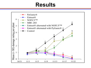 Results
                                                   PyGanic®
                                                   Entrust®
                                      6            NOFLY™
                                                   MBI -203                                  a
Mean (± SE) damage rating per plant



                                      5            Entrust® alternated with NOFLY™
                                                   Entrust® alternated with PyGanic® a
                                                   Control                                   b
                                      4
                                                                              a
                                                                                     b
                                      3                                       b
                                                                    a

                                      2                                       c
                                                           a        b
                                                               ab       bc    d
                                      1                                              c
                                                               b        c
                                                                                             c
                                      0
                                          10/31   11/1    11/5      11/9     11/13   11/17   11/22
 