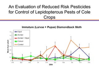 An Evaluation of Reduced Risk Pesticides
for Control of Lepidopterous Pests of Cole
                   Crops
 