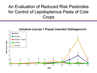 An Evaluation of Reduced Risk Pesticides
for Control of Lepidopterous Pests of Cole
                   Crops
 