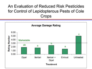 An Evaluation of Reduced Risk Pesticides
for Control of Lepidopterous Pests of Cole
                   Crops



                                      c

     Marketable
                       b
         ab       a            a
 