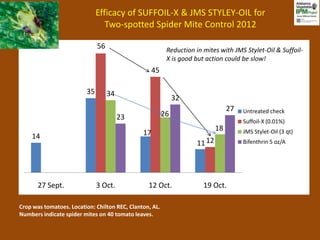 Efficacy of SUFFOIL-X & JMS STYLEY-OIL for
                                 Two-spotted Spider Mite Control 2012

                              56                          Reduction in mites with JMS Stylet-Oil & Suffoil-
                                                          X is good but action could be slow!
                                                    45

                         35        34
                                                              32
                                                                                 27   Untreated check
                                        23               26
                                                                                      Suffoil-X (0.01%)
                                                                            18        JMS Stylet-Oil (3 qt)
    14                                         17
                                                                    11 12             Bifenthrin 5 oz/A




       27 Sept.               3 Oct.             12 Oct.               19 Oct.

Crop was tomatoes. Location: Chilton REC, Clanton, AL.
Numbers indicate spider mites on 40 tomato leaves.
 